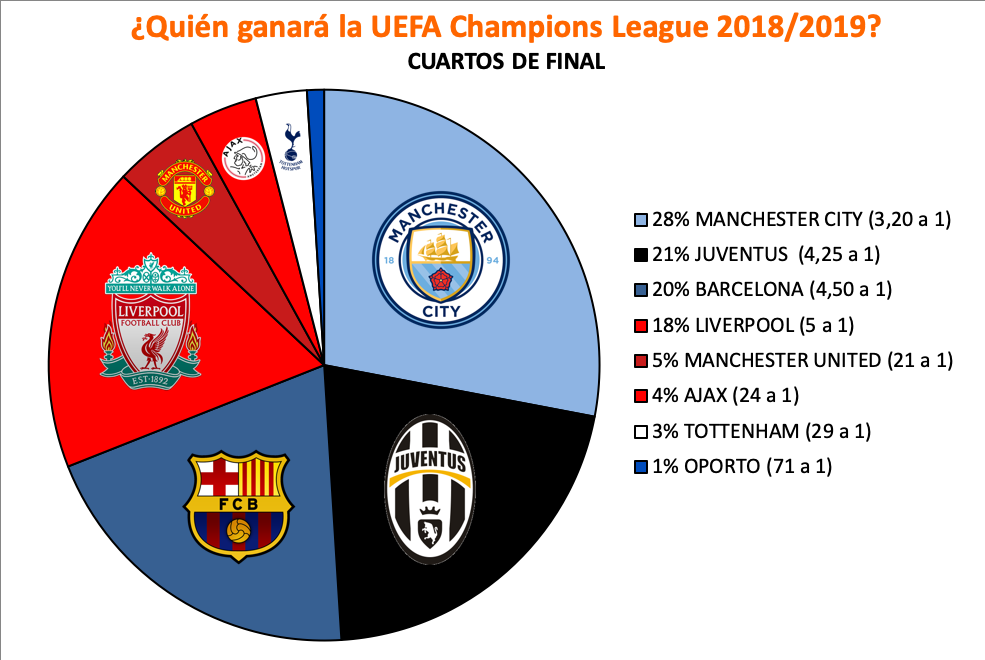 Así han cambiado las apuestas al favorito a ganar la Champions en 8 meses