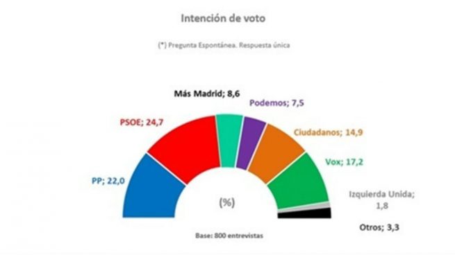 Vox adelanta a C’s en la Comunidad de Madrid y el PSOE ganaría las autonómicas, según Telemadrid