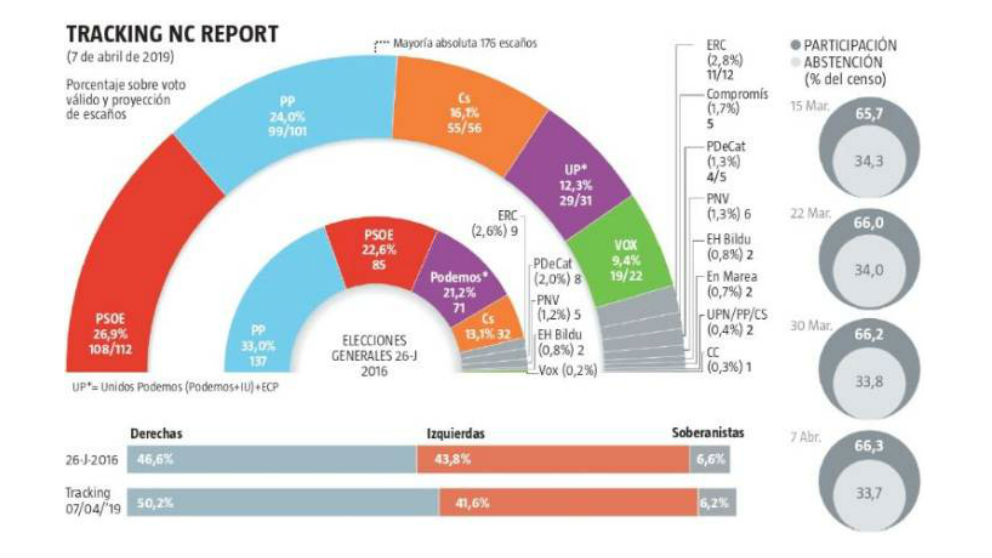 Gráfico de la encuesta de La Razón para las elecciones generales de 2019
