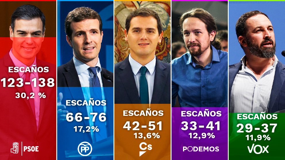 El resultado del último CIS antes de las elecciones generales del 28-A