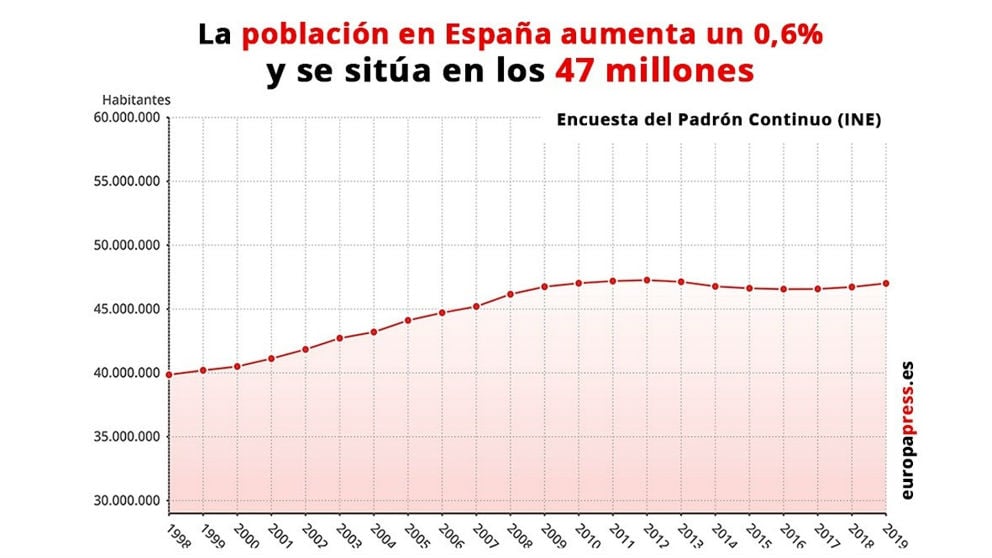 Evolución de la población española.