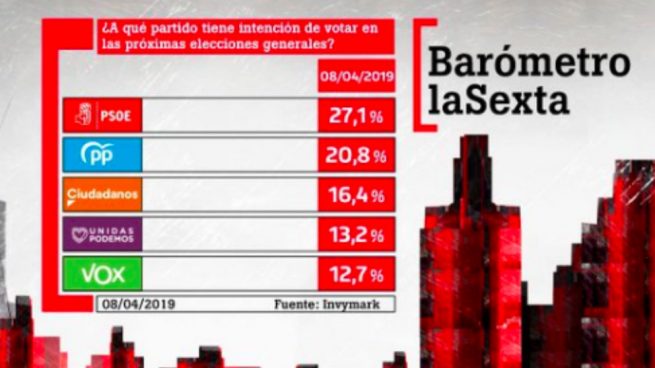 El PSOE ganará pero el PP, C’s y Vox sumarán el 49,9 % de los votos, según La Sexta