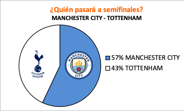 Pronósticos para el Manchester City - Tottenham