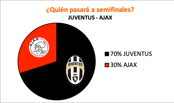 Pronósticos para el Juventus - Ajax