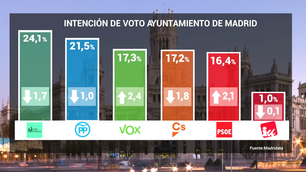 Encuesta de Telemadrid para la Alcaldía de Madrid