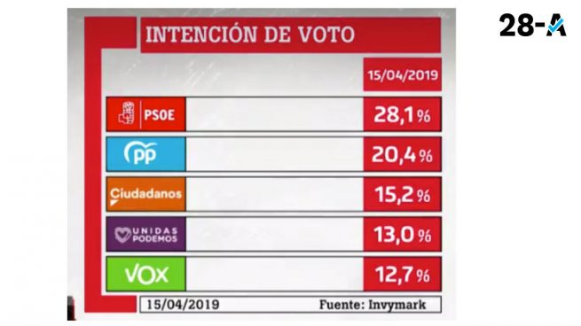 Ciudadanos, Podemos y Vox en un empate técnico por el tercer puesto, según ‘La Sexta’