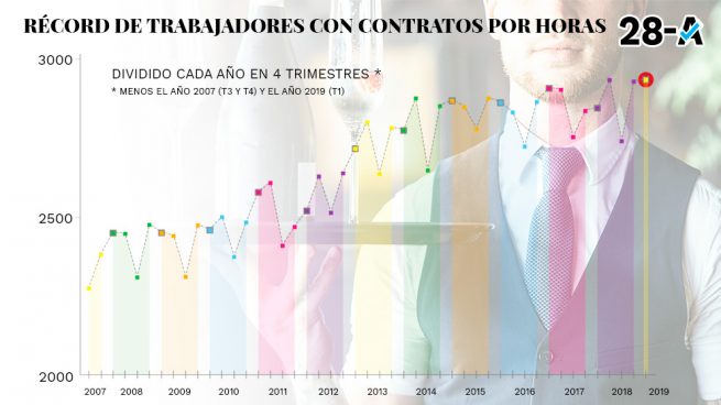 Récord de contratos por horas en España.