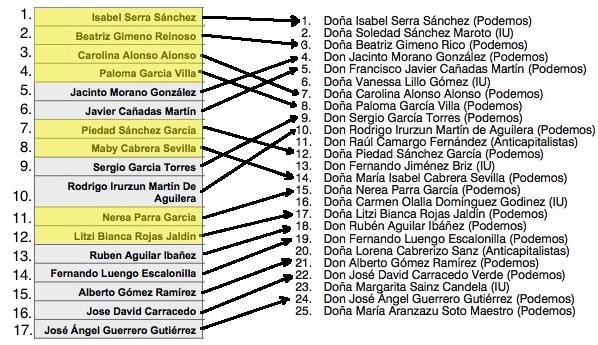 Diferencias entre los resultados de las primarais (izq.) y la lista electoral (dcha.), en amarillo las mujeres, que acaban perjudicadas. (Clic para ampliar)