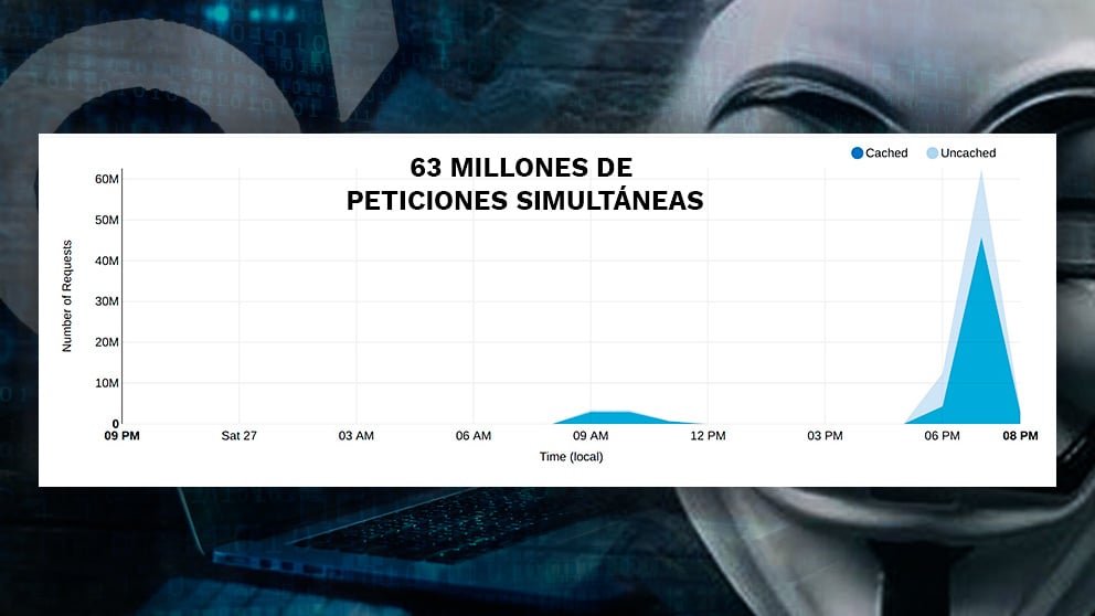 El mapa refleja las peticiones IP registradas, que se han concentrado entre las 6 y las 8 de la tarde para tumbar la web de OKDIARIO.