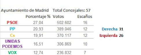 Extrapolación de los resultados del 28-A al Ayuntamiento de Madrid.