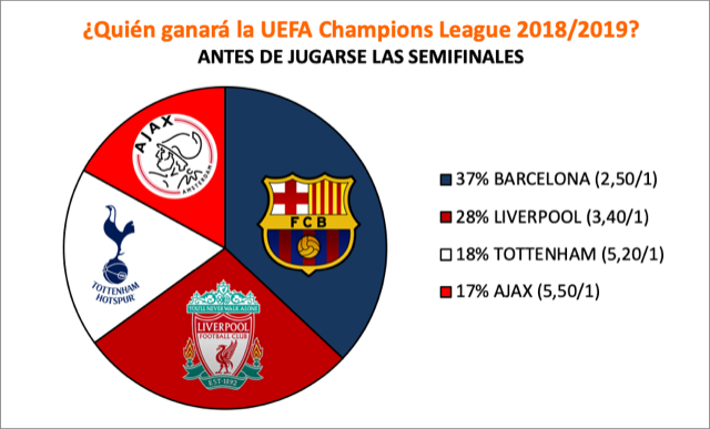 Encuesta sobre quién ganará la Champions