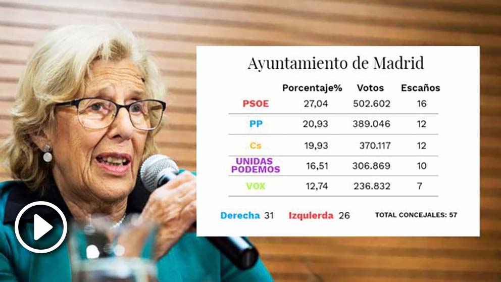 Extrapolación de los resultados del 28-A al Ayuntamiento de Madrid