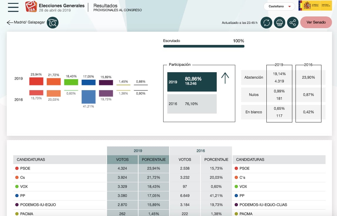 Resultados electorales en Galapagar. (Clic para ampliar)