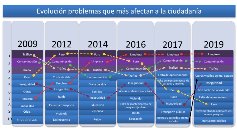 Evolución de los problemas para los madrileños.