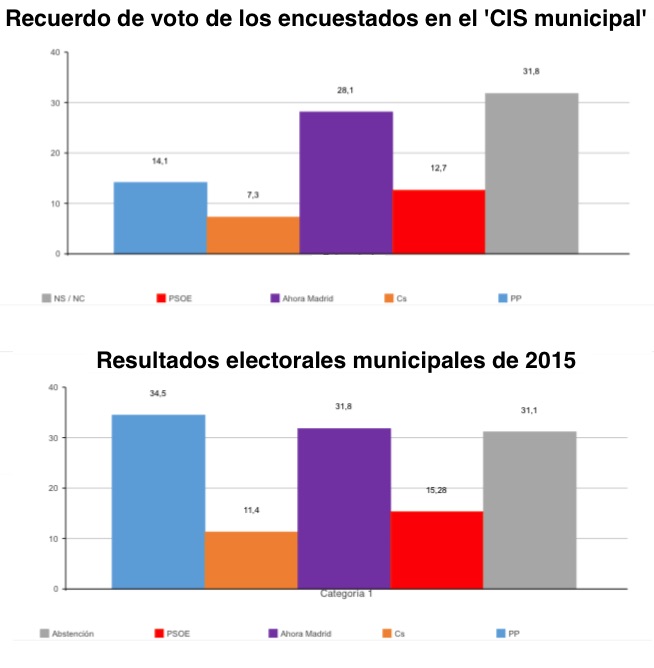 Comparativa entre encuestados y resultados electorales.