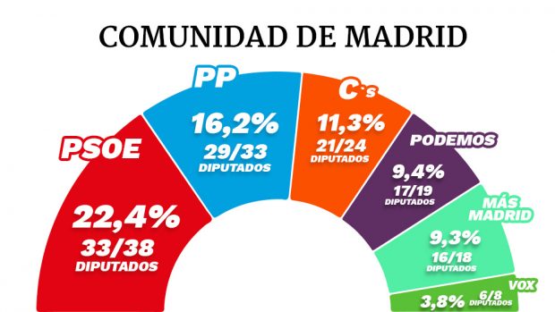 El CIS de Tezanos da la mayoría a la izquierda en el Ayuntamiento y la Comunidad de Madrid