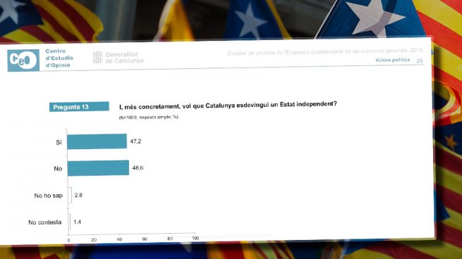 El ‘no’ a la independencia gana por primera vez al ‘sí’ desde el 1-O, según el CIS catalán