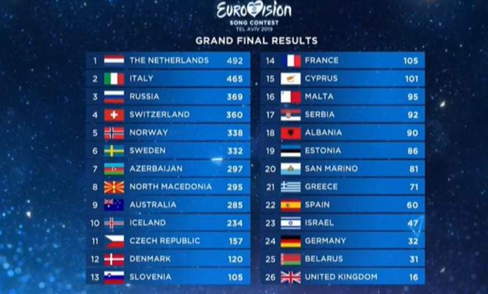 Clasificación y puntuación ‘Eurovisión 2019’