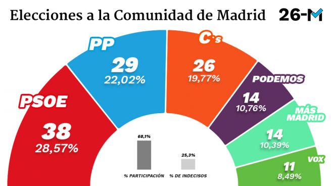 El PSOE ganaría en la Comunidad de Madrid pero no podría gobernar por el empate entre la izquierda y la derecha