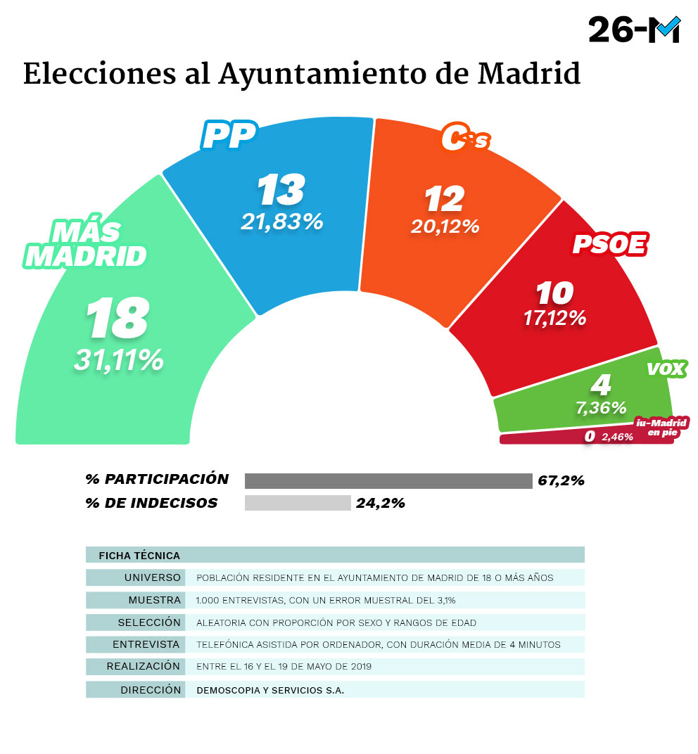 El PP lideraría con una diferencia mínima el cambio en el Ayuntamiento de Madrid junto a C’s y Vox