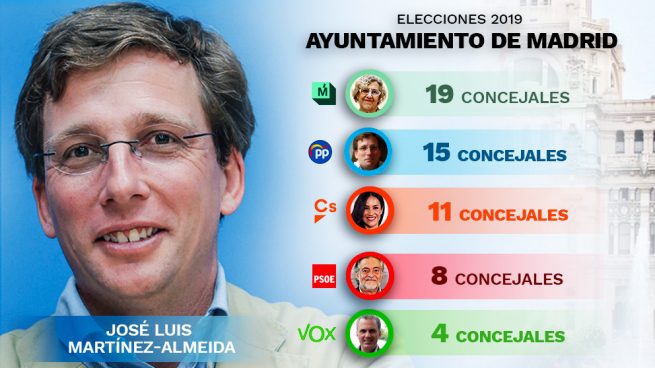 Adiós Carmena: Almeida será el próximo alcalde tras la victoria del bloque del centroderecha