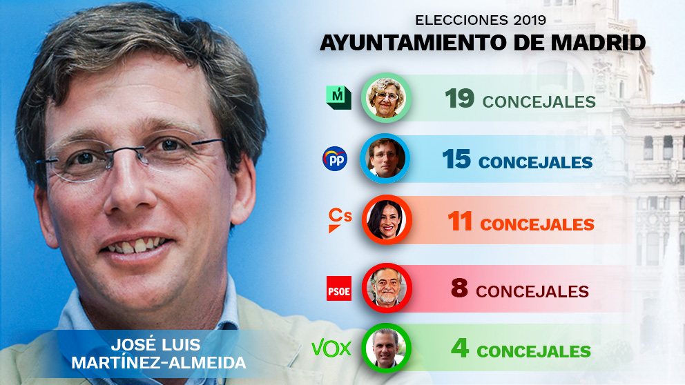Resultados en el Ayuntamiento de Madrid