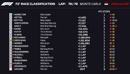 Clasificación del Mundial de F1: resultados del GP de Mónaco de F1