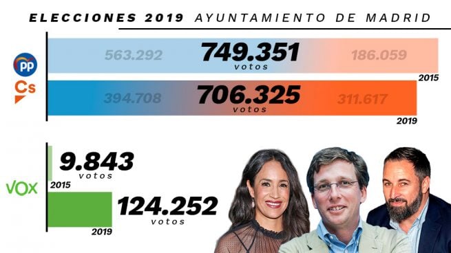 Los 124.000 votos de Vox tumbaron a Carmena: PP y C’s sumaron 43.000 menos que en 2015