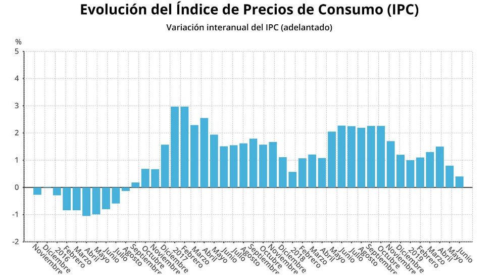 IPC de junio
