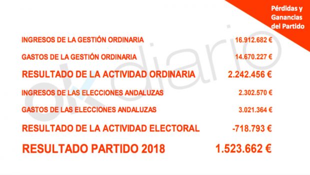 Cuentas anuales de Ciudadanos relativas al ejercicio de 2018. 