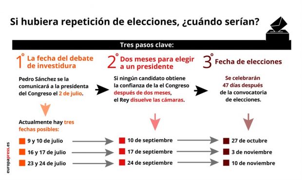 La hoja de ruta de Sánchez: elecciones en noviembre si fracasa el primer intento de investidura