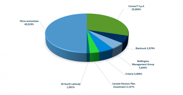 Participaciones relevantes de Celnnex. Fuente: (Cellnex).