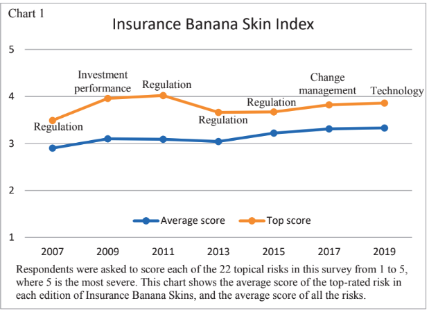 Así han cambiado los riesgos para las aseguradoras en 10 años: desde las inversiones hasta la tecnología
