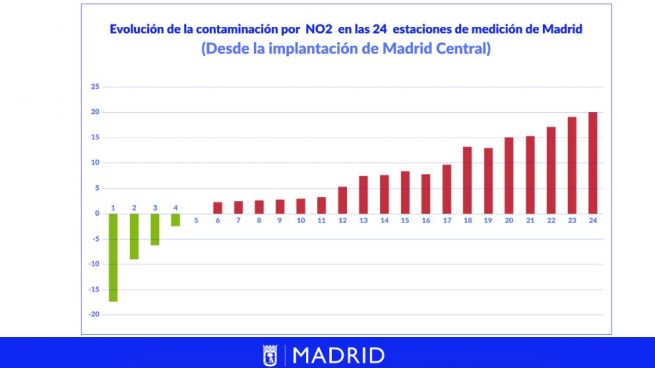 Evolución de la contaminación con Madrid Central.