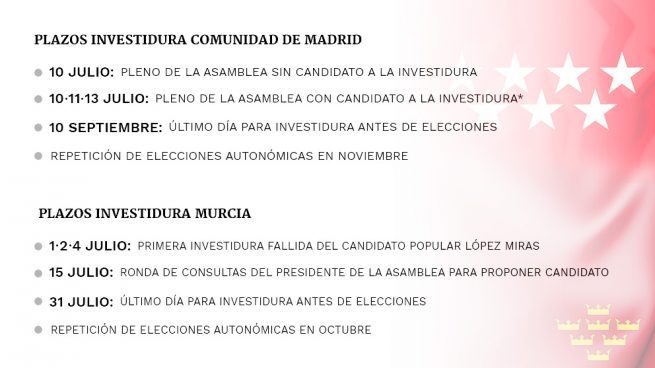 Las fechas clave de los procesos de investidura en la Comunidad de Madrid y Murcia.