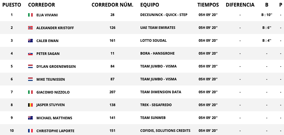 tour de france clasificacion etapa