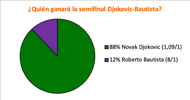 Los pronósticos para la semifinal de Wimbledon entre Djokovic y Bautista