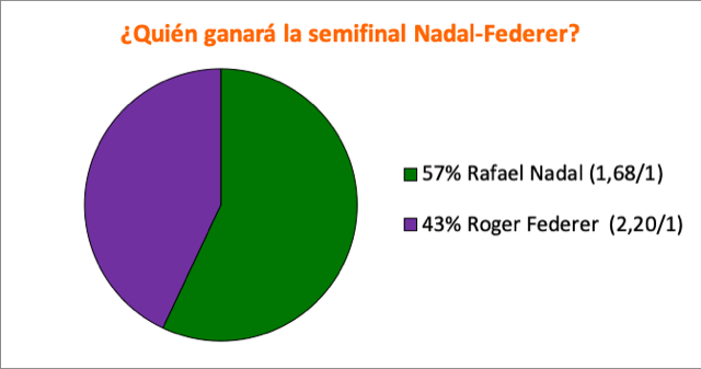 Los pronósticos para la semifinal de Wimbledon entre Nadal y Federer