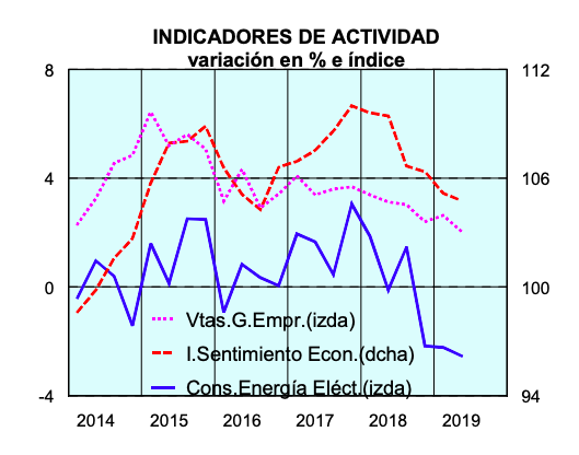 Los indicadores adelantados del Gobierno confirman la desaceleración de la economía española