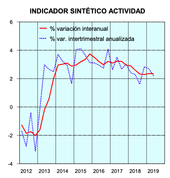 Los indicadores adelantados del Gobierno confirman la desaceleración de la economía española