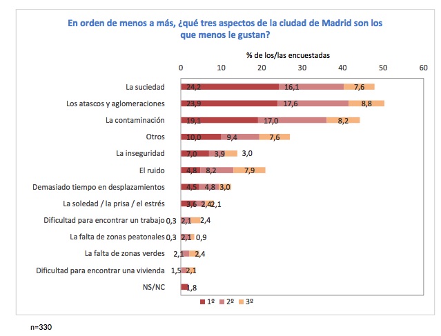 Principales problemas de los madrileños. (Fuente. Ayuntamiento)