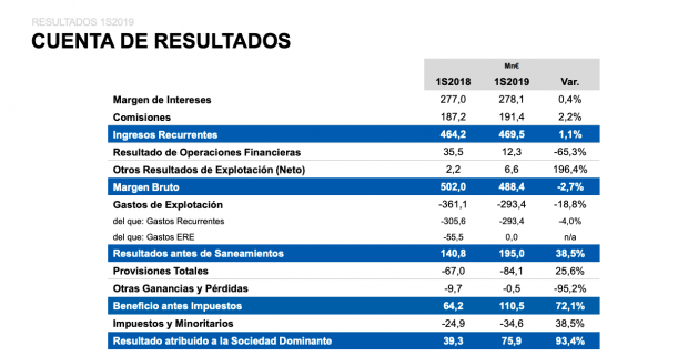 Ibercaja es el banco español que más gana por comisiones: un 40% de su beneficio se obtiene por esta vía