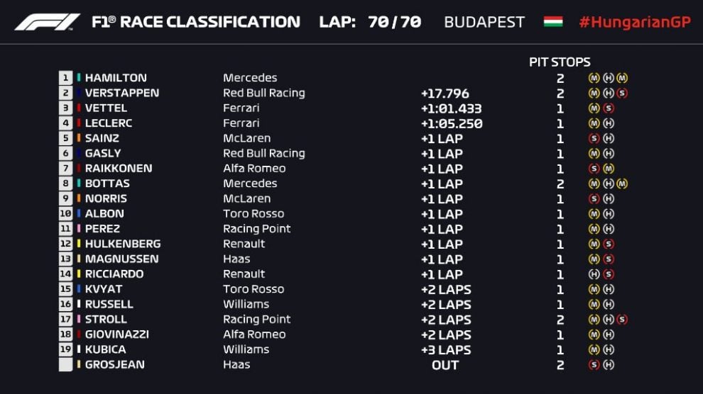 Clasificación del Mundial de F1 resultados del GP de Hungría de F1