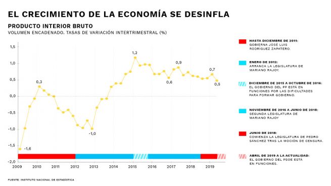 España crece al ritmo más bajo en cinco años: el gráfico que evidencia la desaceleración que el Gobierno niega