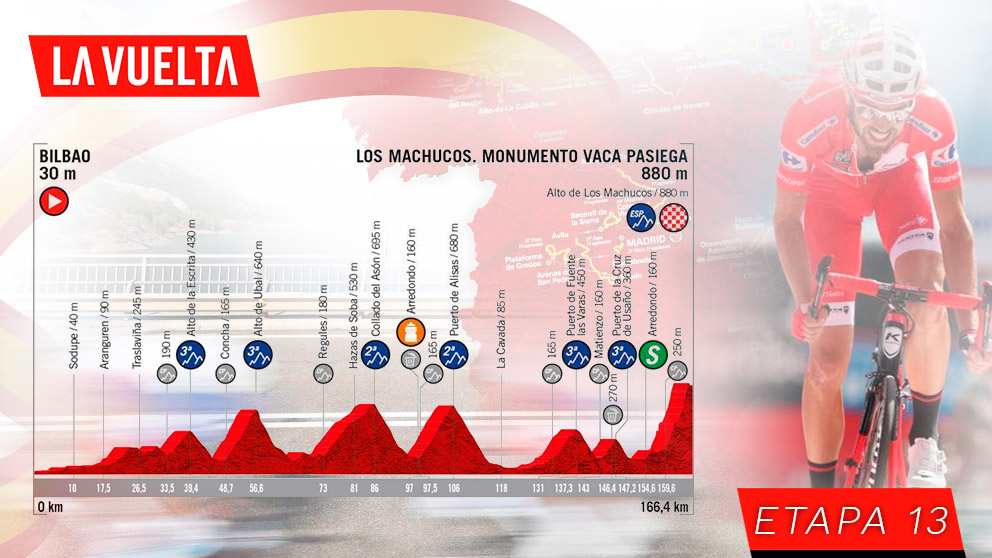 Etapa 13 de la Vuelta a España, hoy viernes 5 de septiembre.