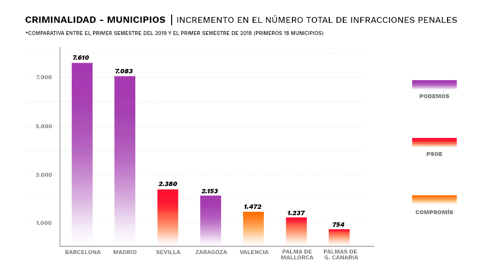 Gráfico de las ciudades con mayor aumento de hechos penales en el primer semestre de 2019.