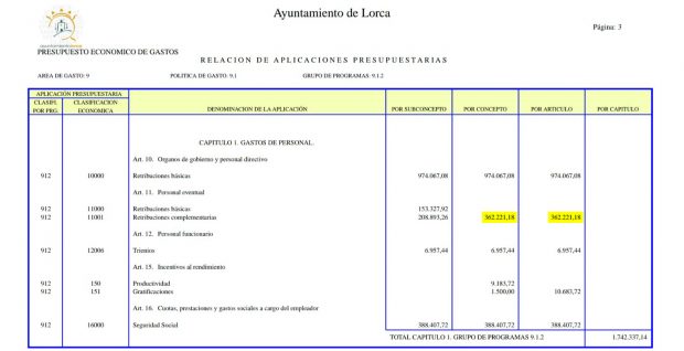 El vicealcalde de Lorca (C’s) contrata a su hermana como asesora con un sueldo de 30.000 €