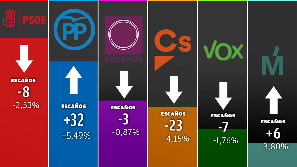 pEvolución del voto a los principales partidos, según la encuesta de Hamalgama Métrica.