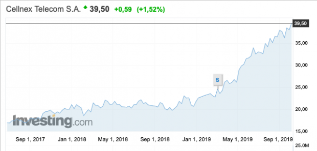 Cotización Cellnex. Fuente: Investing.