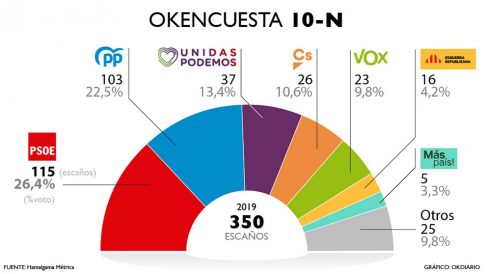 Resultado de la encuesta sobre las elecciones del 10-N elaborada por Hamalgama Métrica para OKDIARIO.